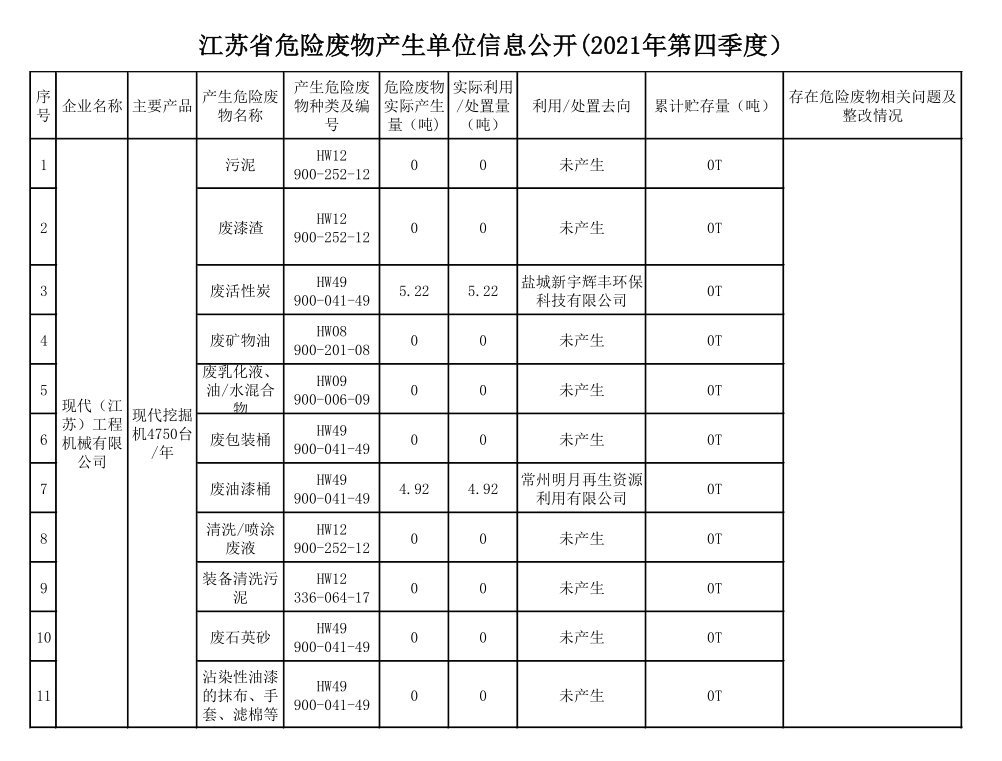 江蘇省產(chǎn)廢單位信息公開（2021年度第四季度）